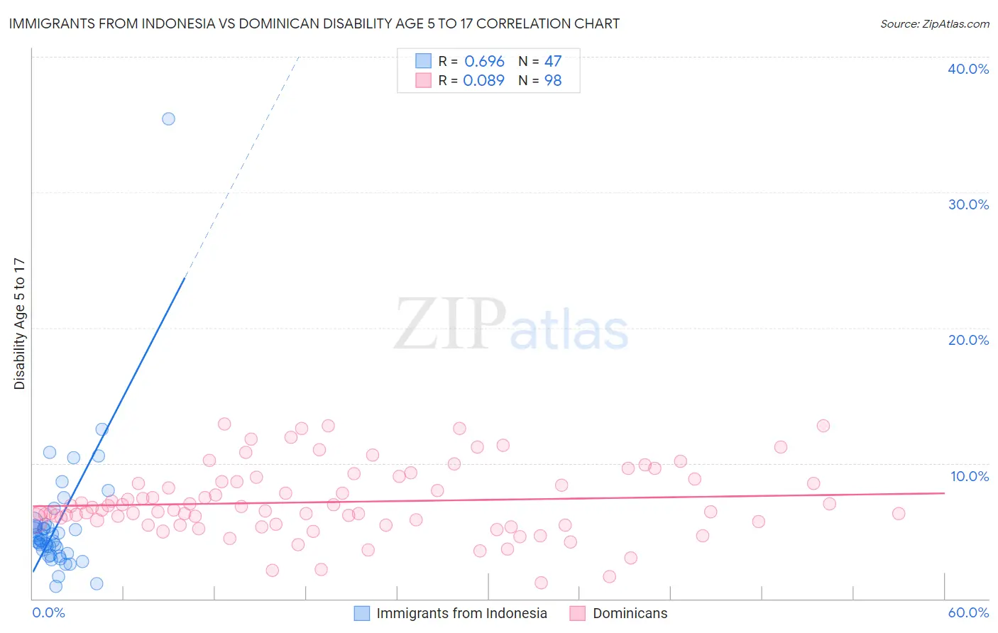 Immigrants from Indonesia vs Dominican Disability Age 5 to 17