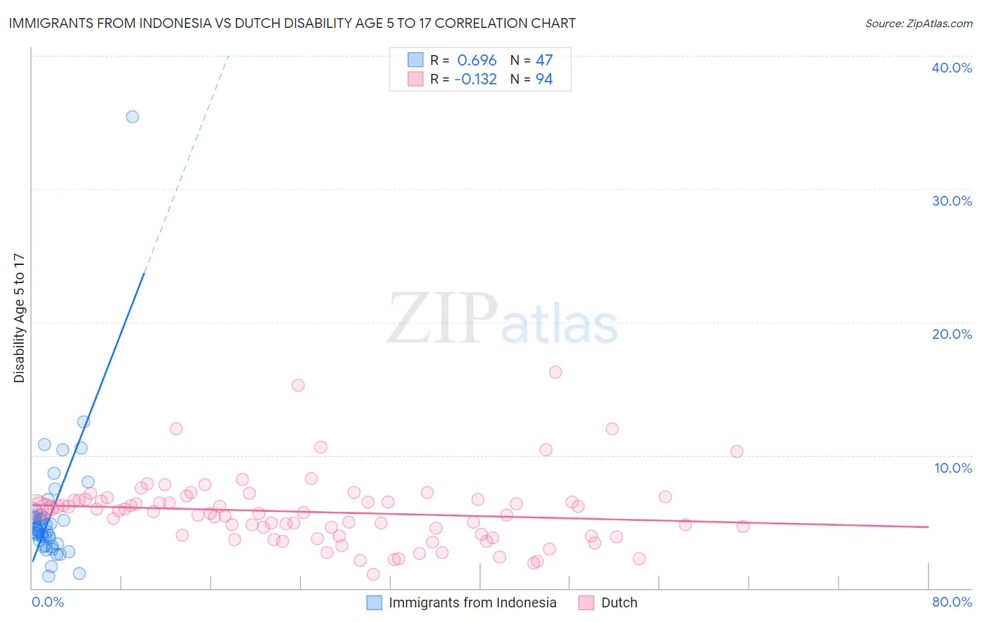 Immigrants from Indonesia vs Dutch Disability Age 5 to 17