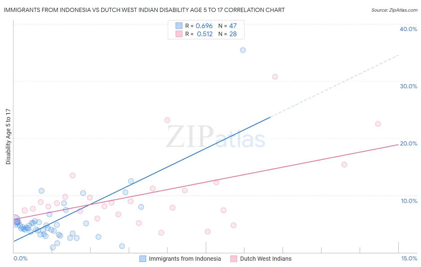 Immigrants from Indonesia vs Dutch West Indian Disability Age 5 to 17