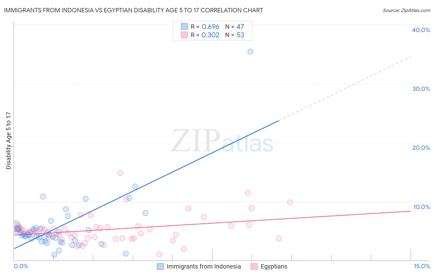 Immigrants from Indonesia vs Egyptian Disability Age 5 to 17