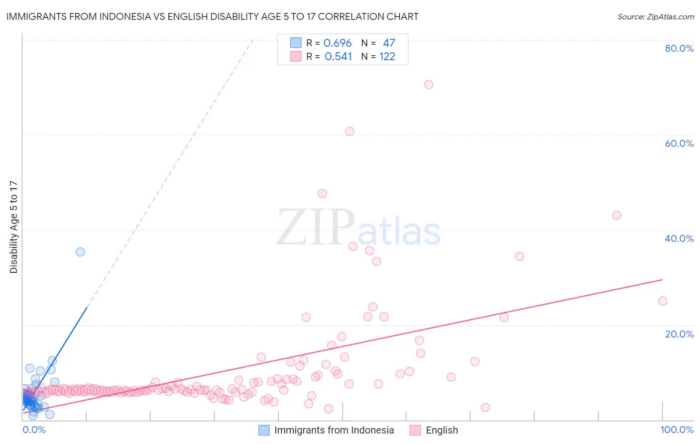 Immigrants from Indonesia vs English Disability Age 5 to 17