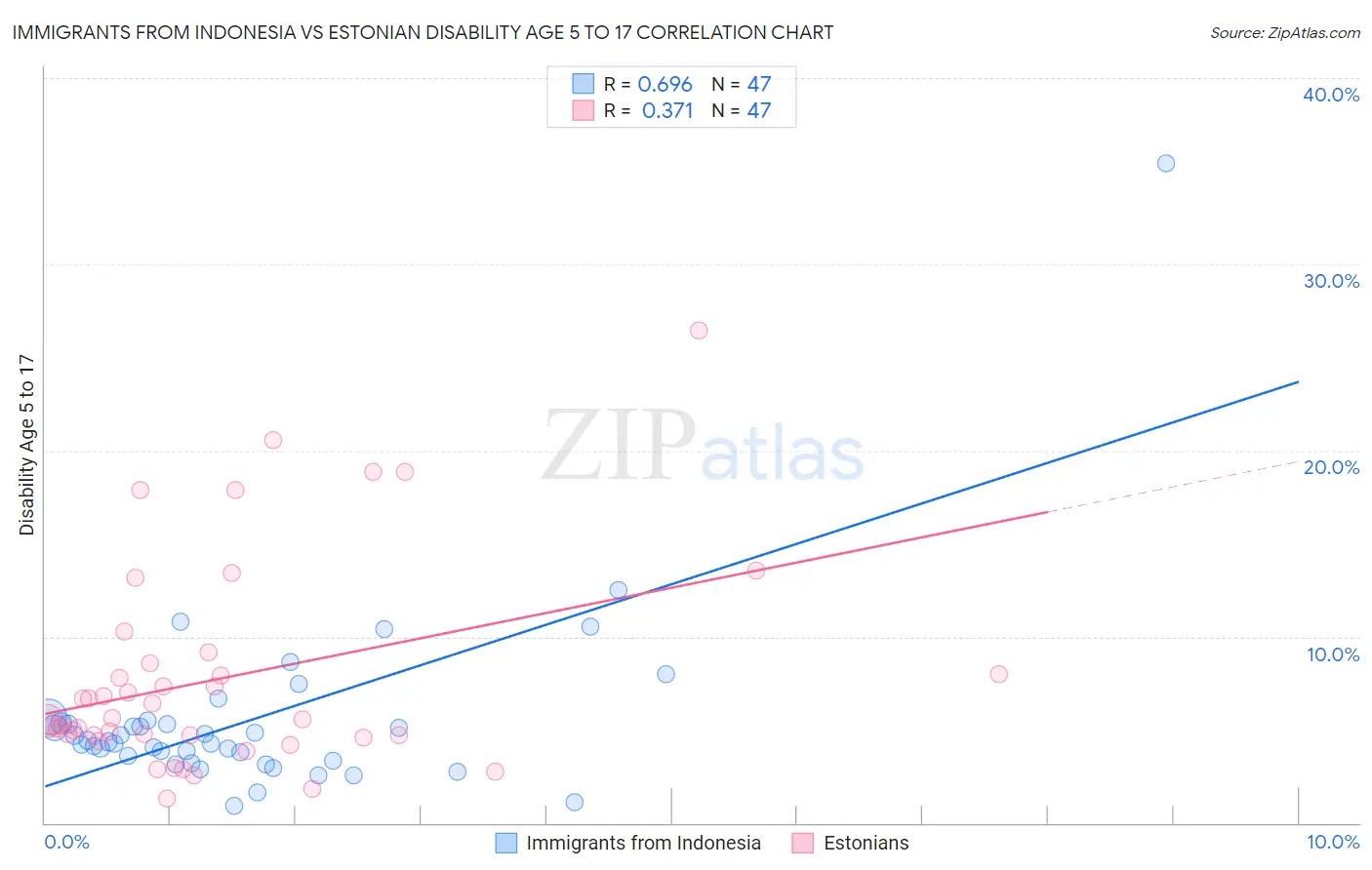 Immigrants from Indonesia vs Estonian Disability Age 5 to 17