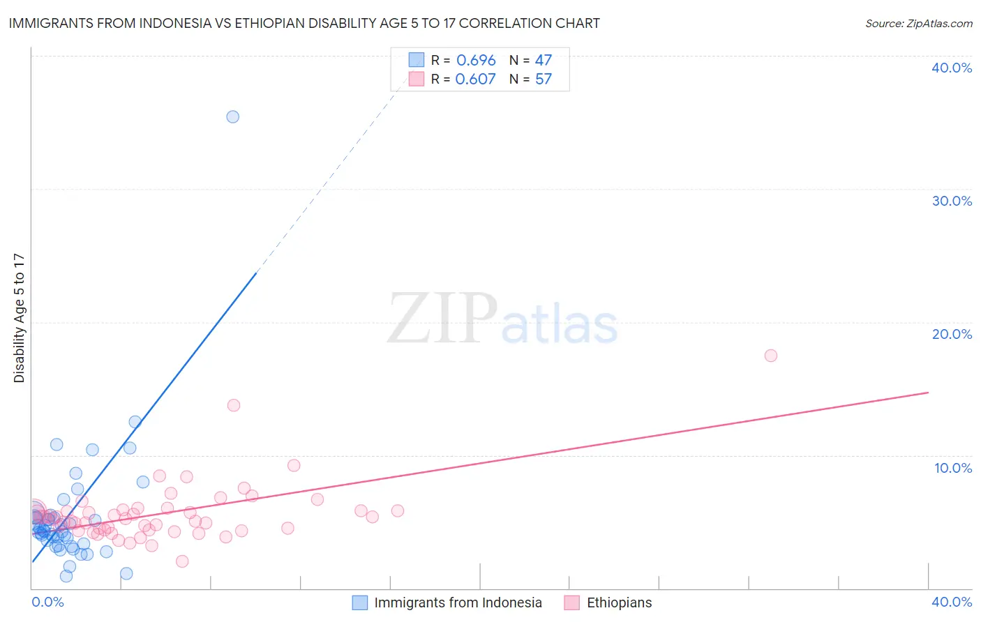 Immigrants from Indonesia vs Ethiopian Disability Age 5 to 17