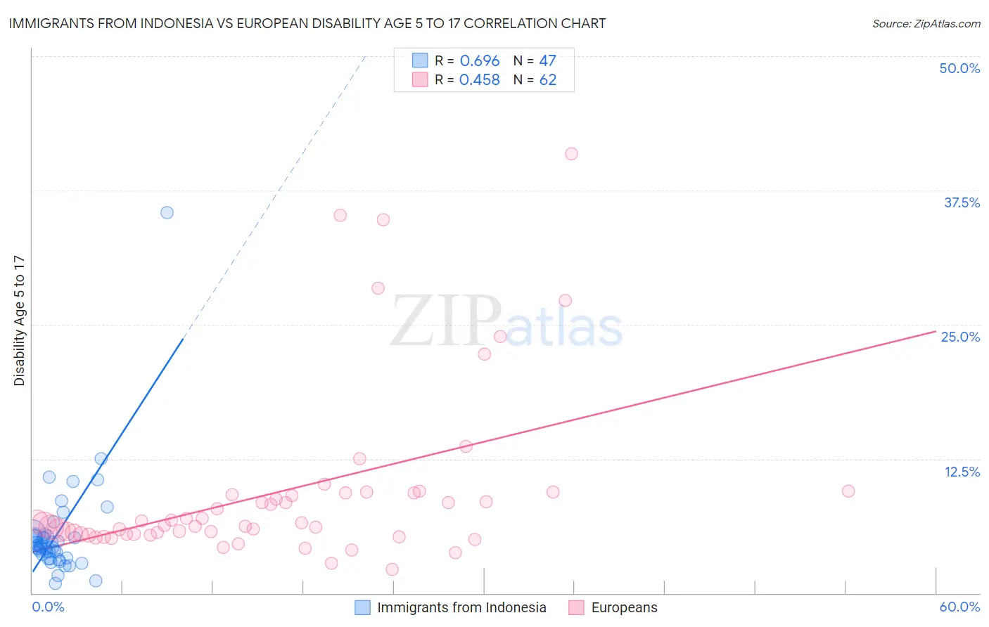Immigrants from Indonesia vs European Disability Age 5 to 17
