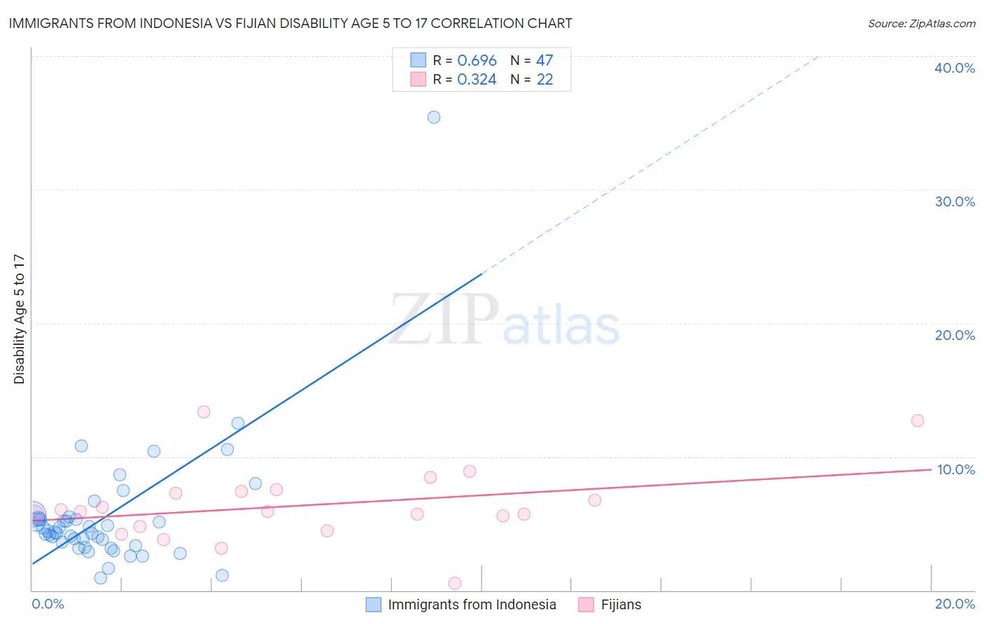 Immigrants from Indonesia vs Fijian Disability Age 5 to 17