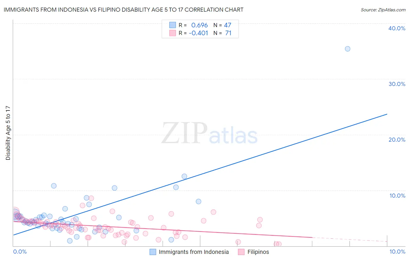 Immigrants from Indonesia vs Filipino Disability Age 5 to 17