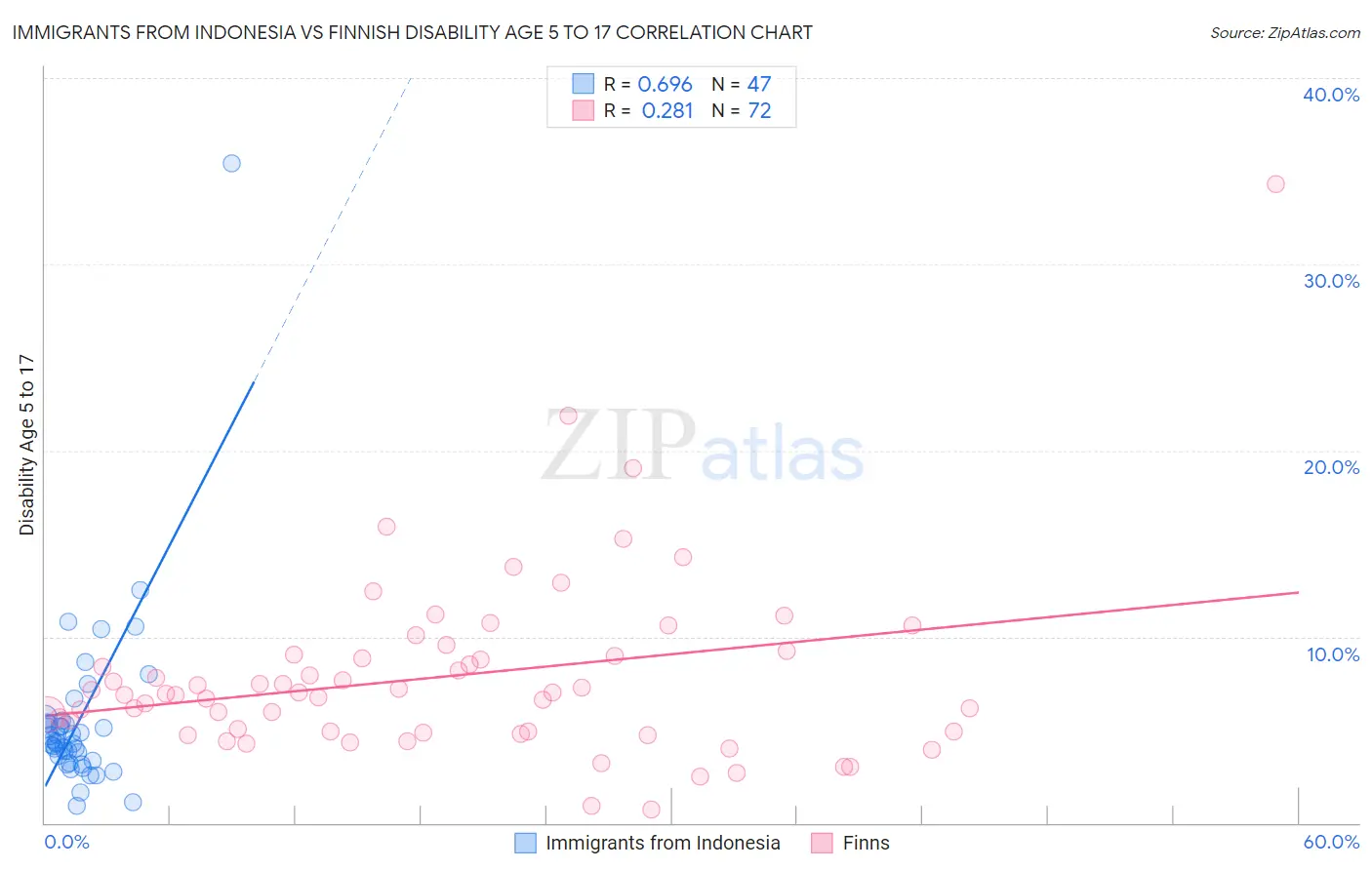 Immigrants from Indonesia vs Finnish Disability Age 5 to 17