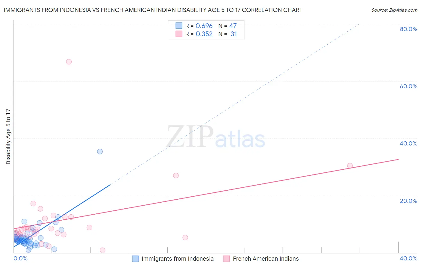 Immigrants from Indonesia vs French American Indian Disability Age 5 to 17