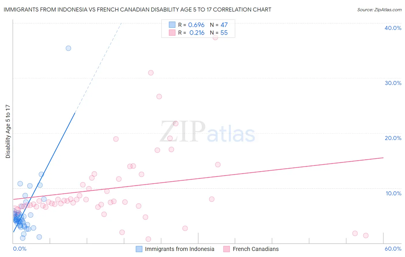 Immigrants from Indonesia vs French Canadian Disability Age 5 to 17