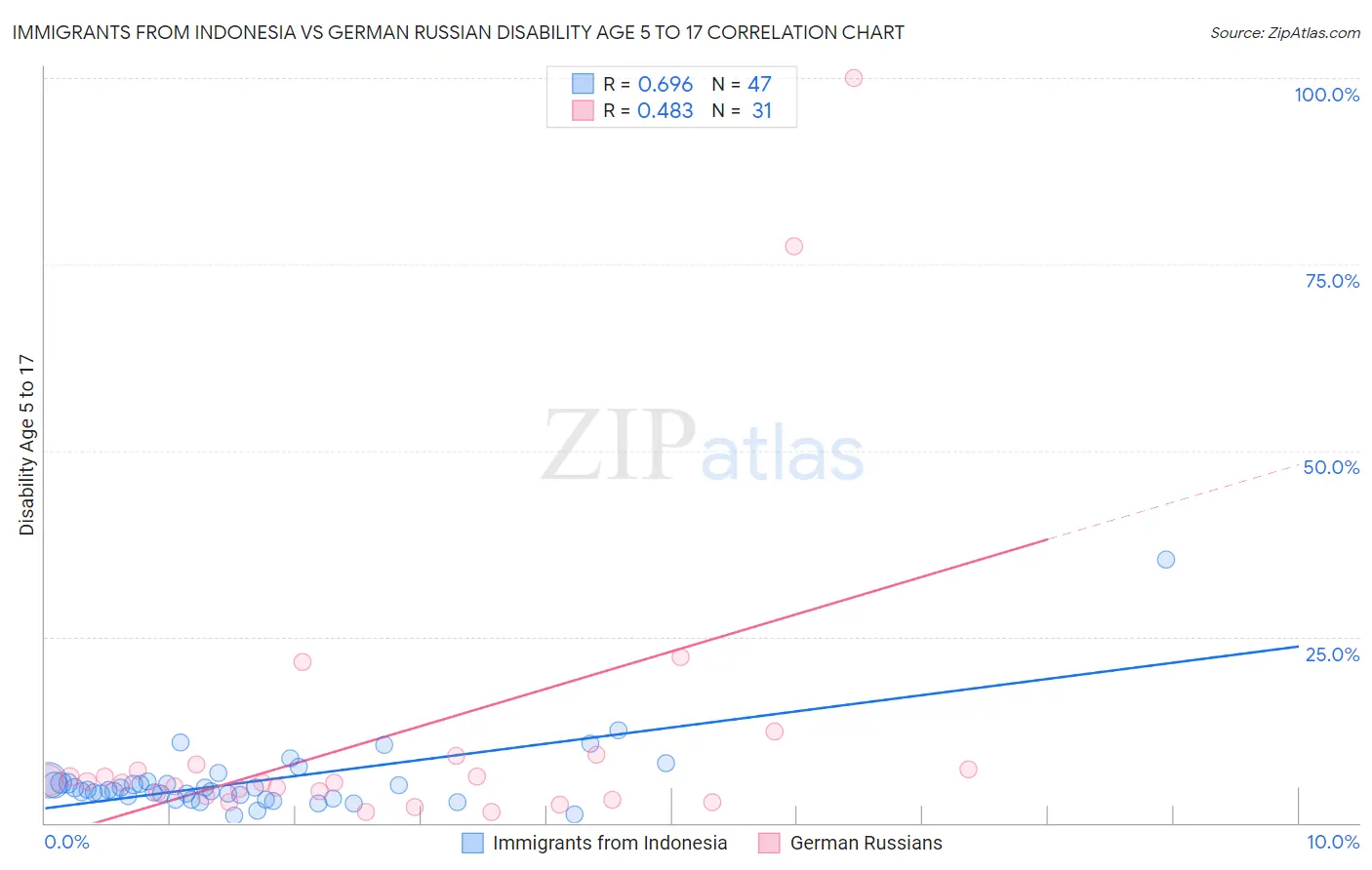 Immigrants from Indonesia vs German Russian Disability Age 5 to 17