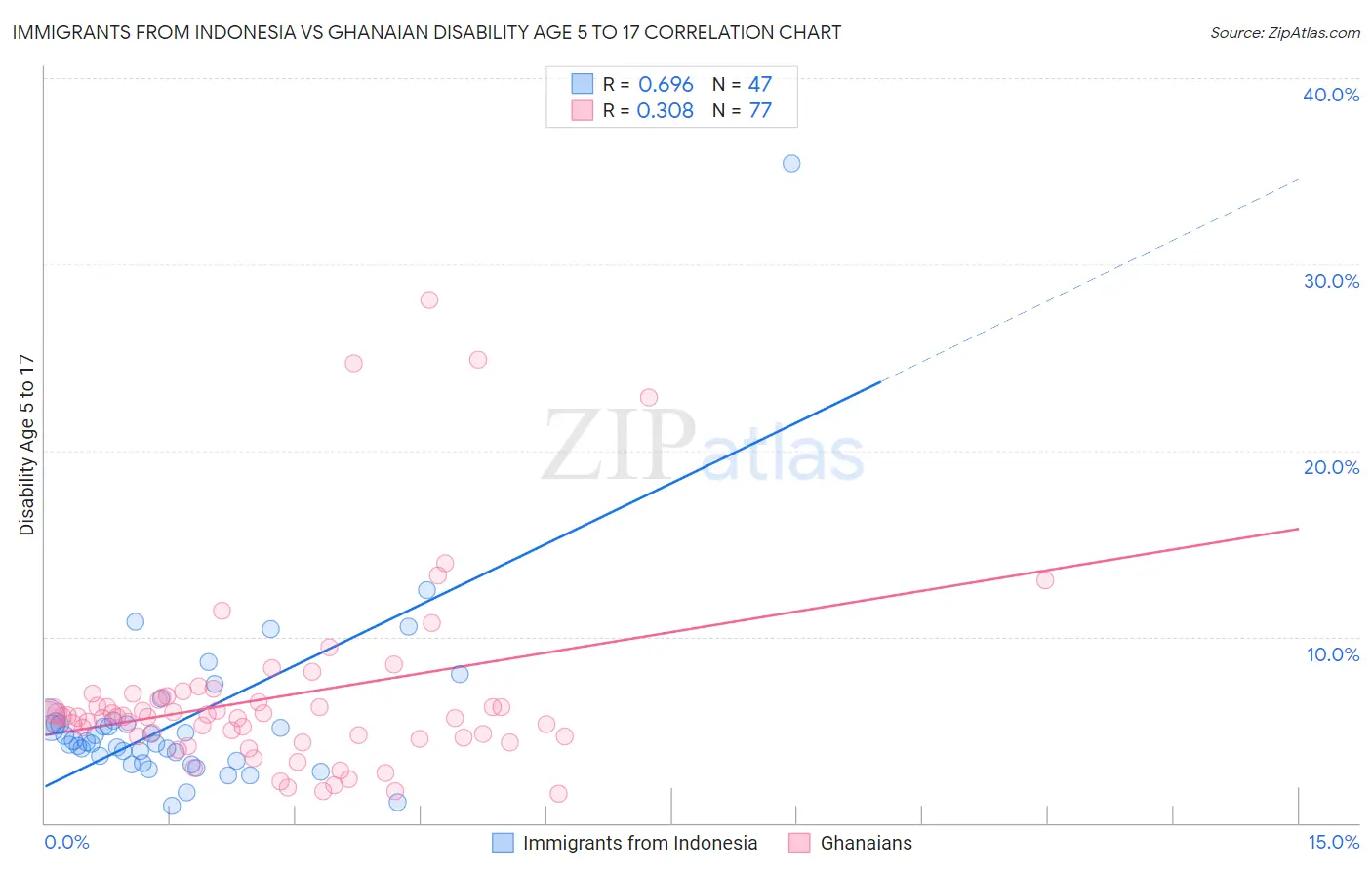 Immigrants from Indonesia vs Ghanaian Disability Age 5 to 17