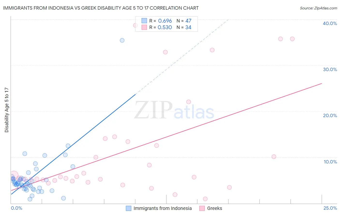 Immigrants from Indonesia vs Greek Disability Age 5 to 17