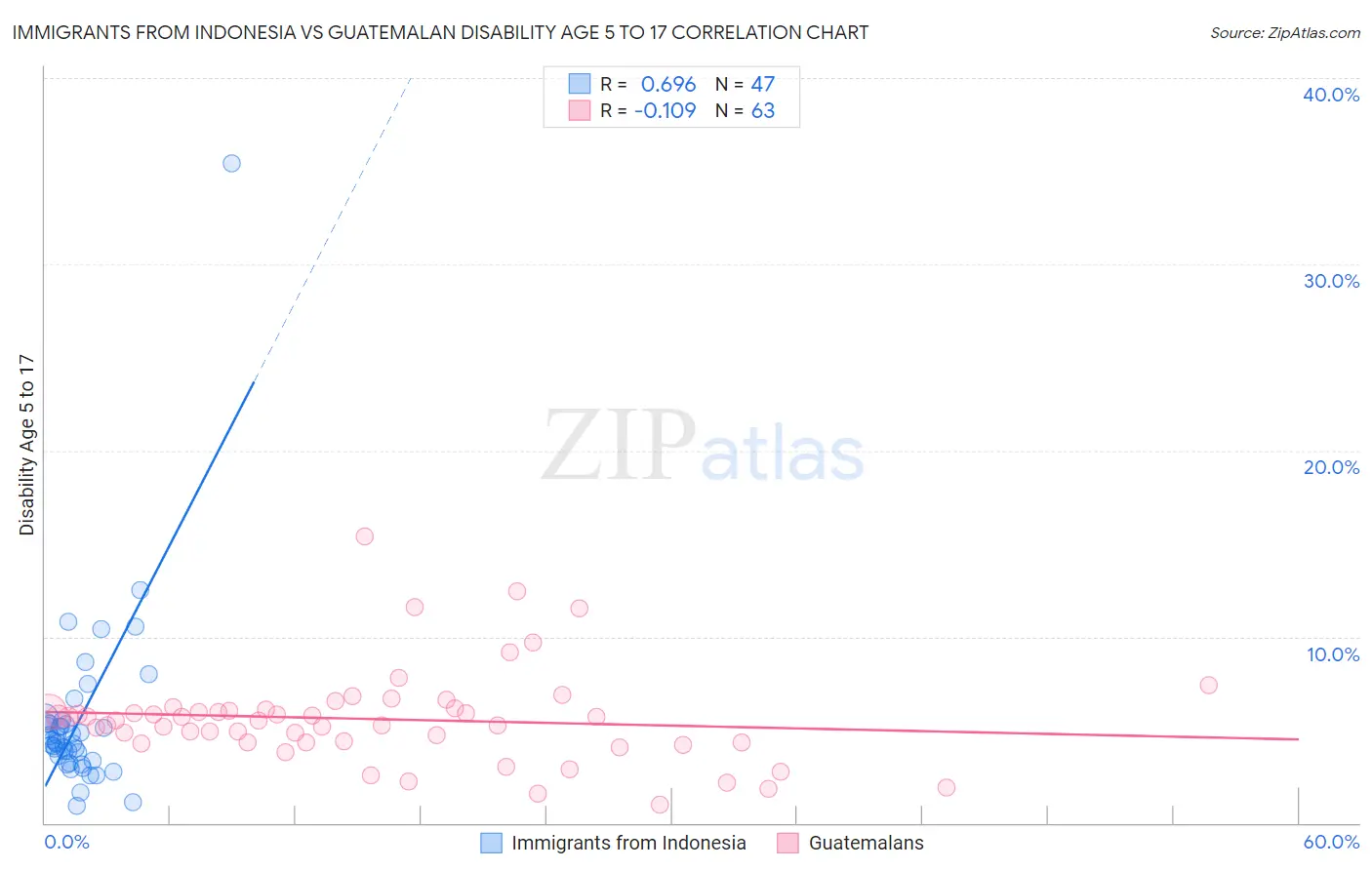 Immigrants from Indonesia vs Guatemalan Disability Age 5 to 17