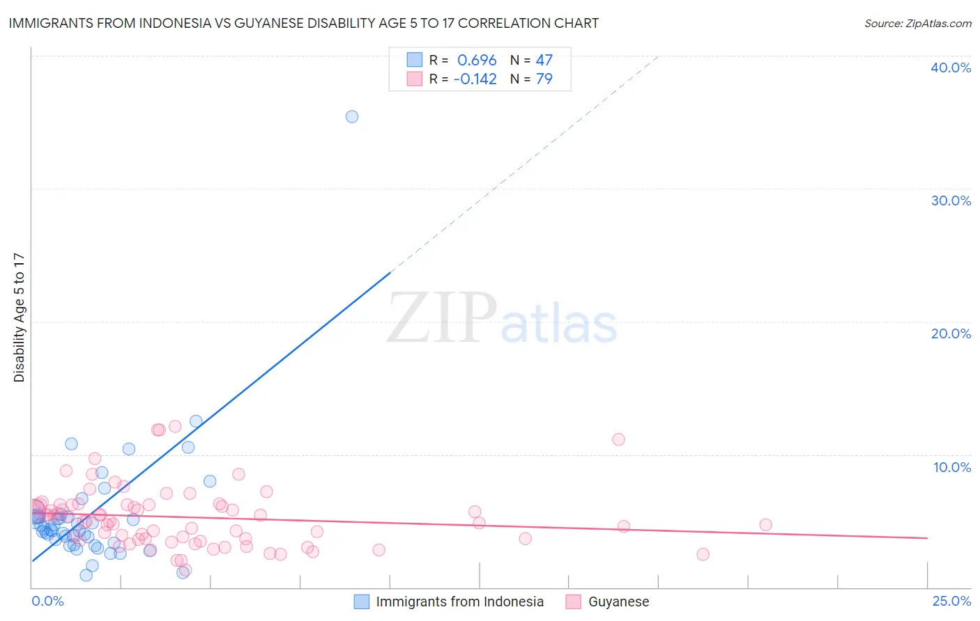 Immigrants from Indonesia vs Guyanese Disability Age 5 to 17