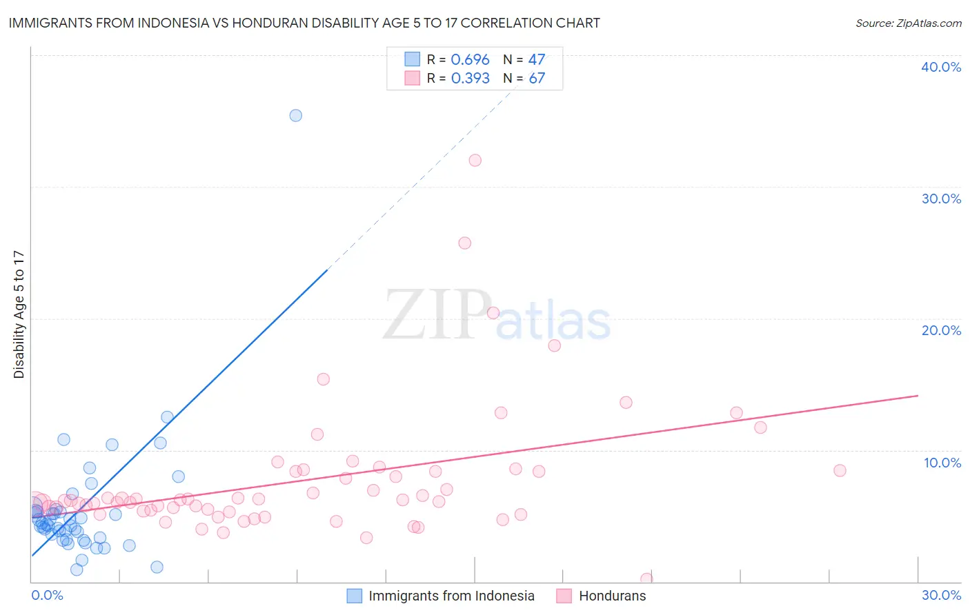 Immigrants from Indonesia vs Honduran Disability Age 5 to 17