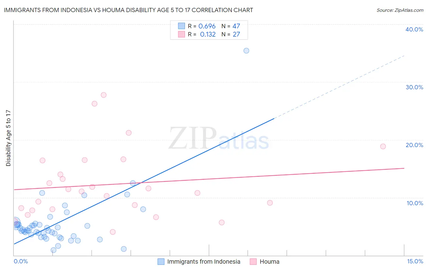 Immigrants from Indonesia vs Houma Disability Age 5 to 17