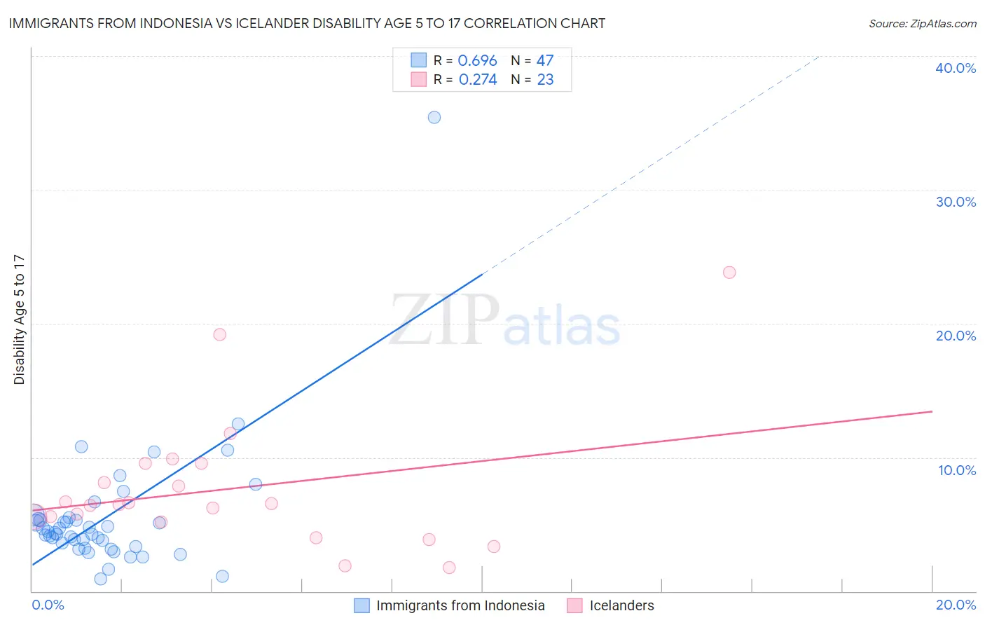 Immigrants from Indonesia vs Icelander Disability Age 5 to 17