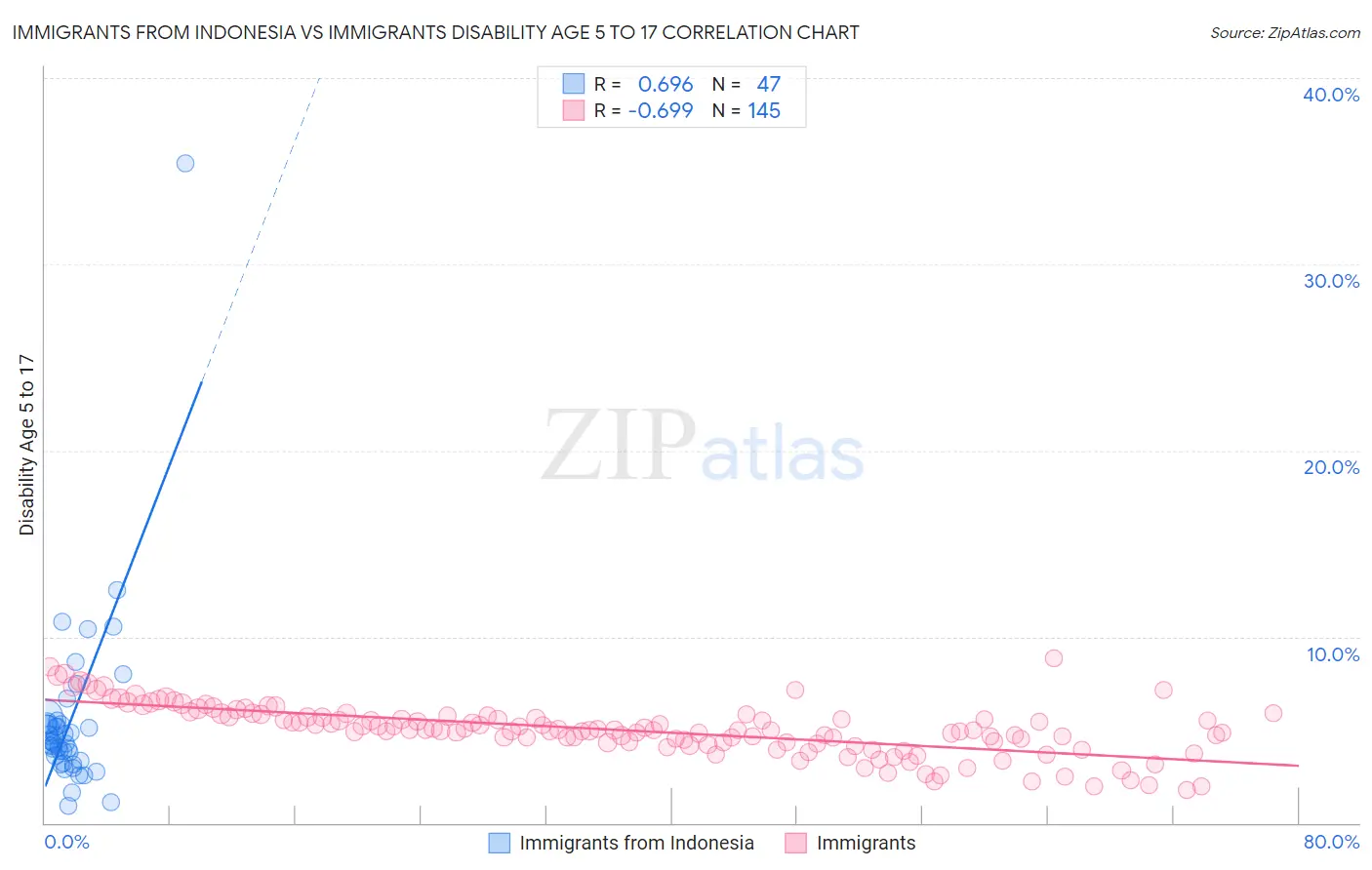 Immigrants from Indonesia vs Immigrants Disability Age 5 to 17