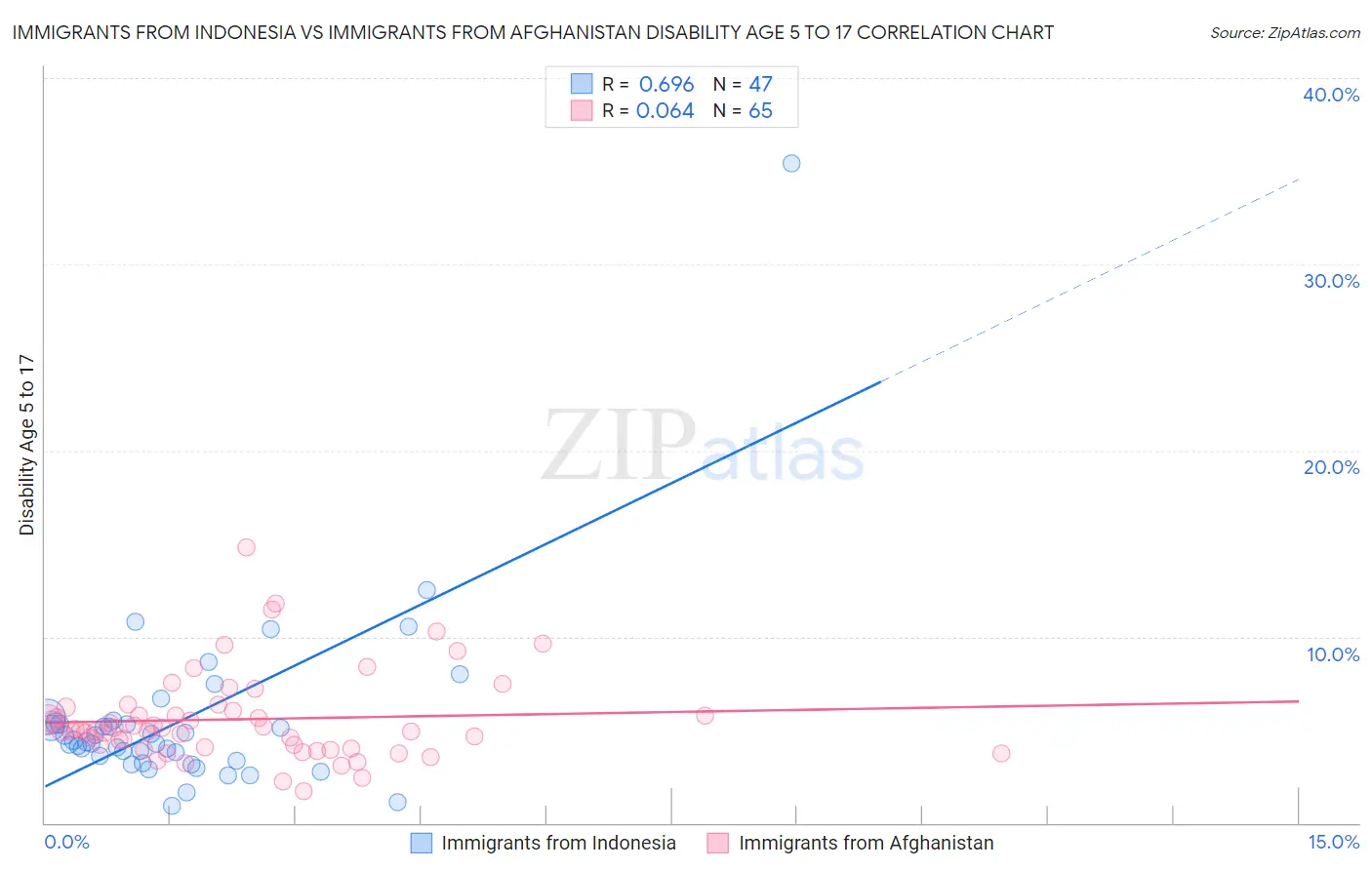 Immigrants from Indonesia vs Immigrants from Afghanistan Disability Age 5 to 17