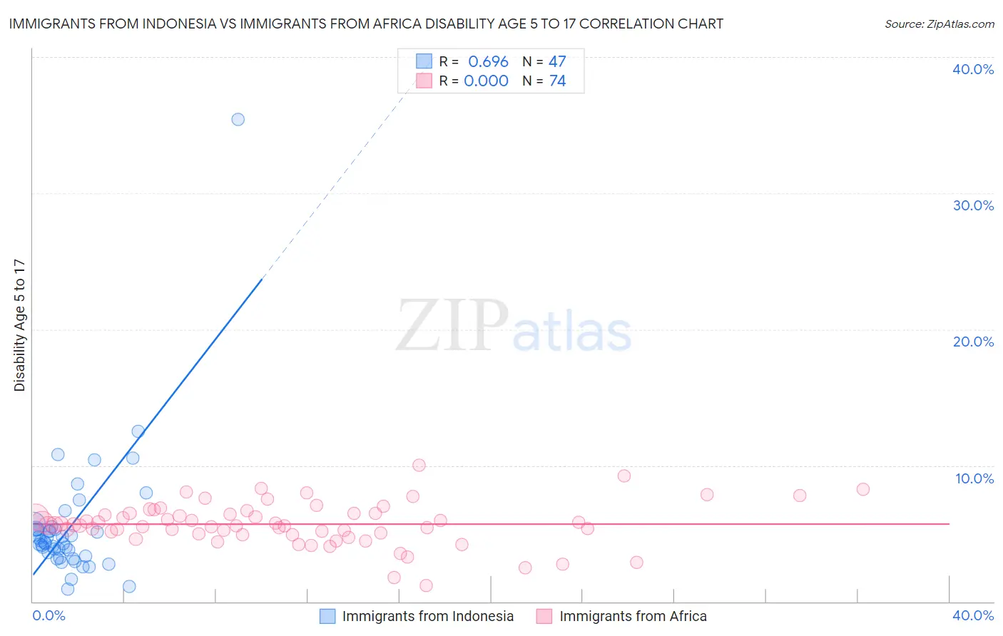 Immigrants from Indonesia vs Immigrants from Africa Disability Age 5 to 17