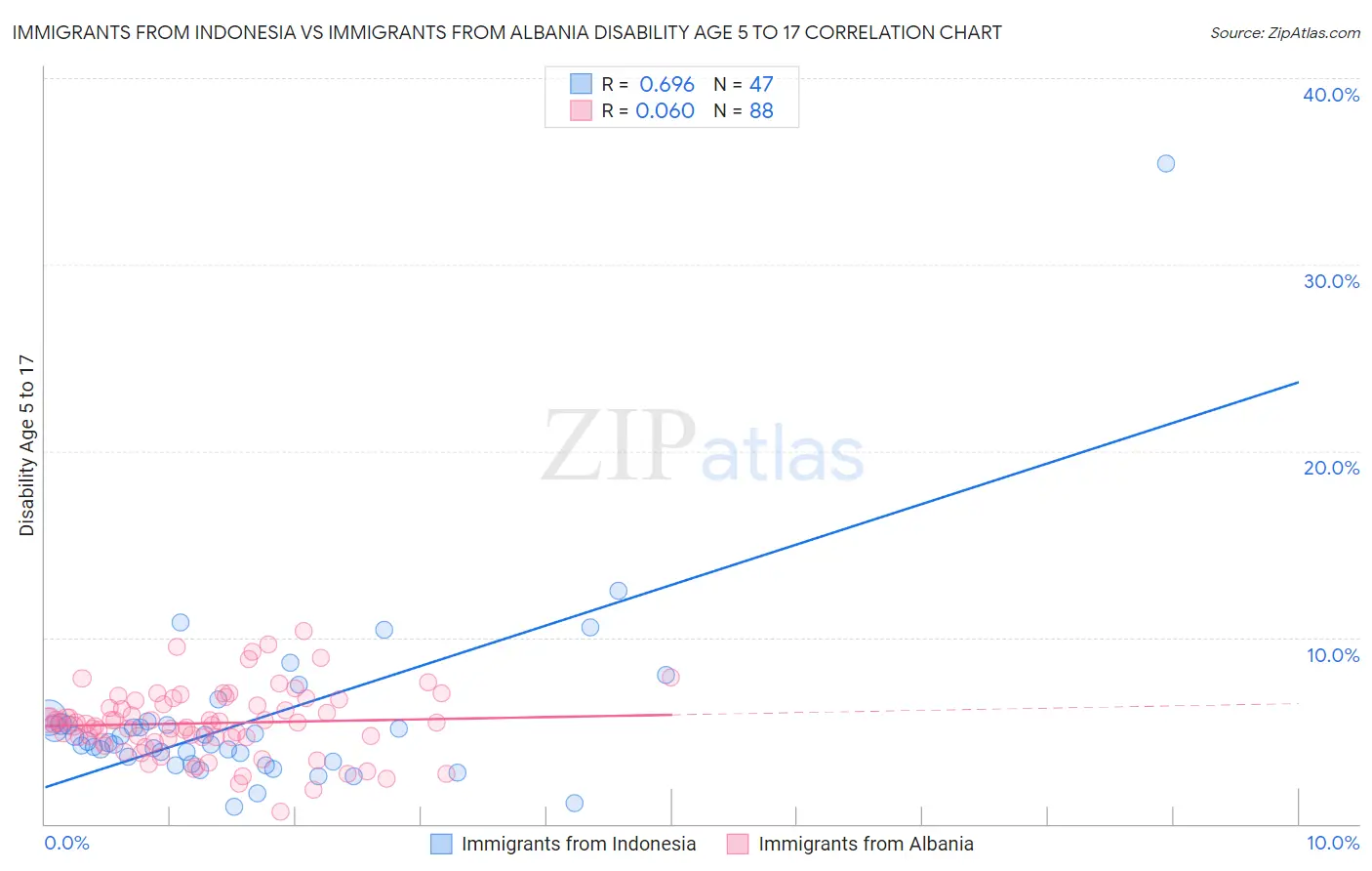 Immigrants from Indonesia vs Immigrants from Albania Disability Age 5 to 17