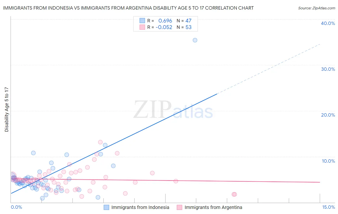 Immigrants from Indonesia vs Immigrants from Argentina Disability Age 5 to 17