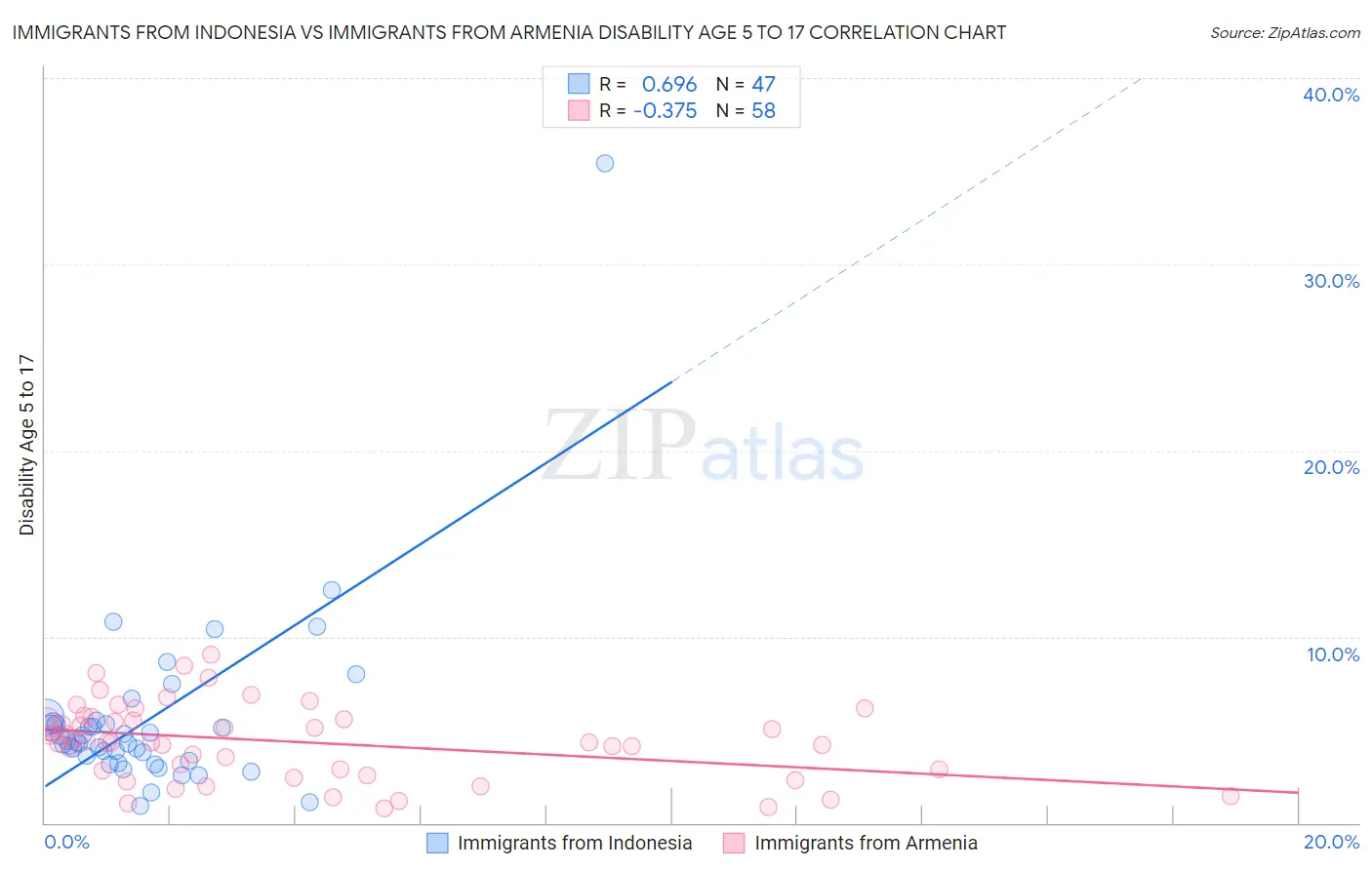 Immigrants from Indonesia vs Immigrants from Armenia Disability Age 5 to 17