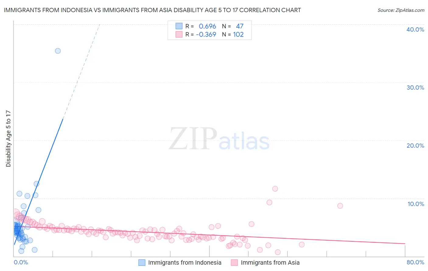 Immigrants from Indonesia vs Immigrants from Asia Disability Age 5 to 17