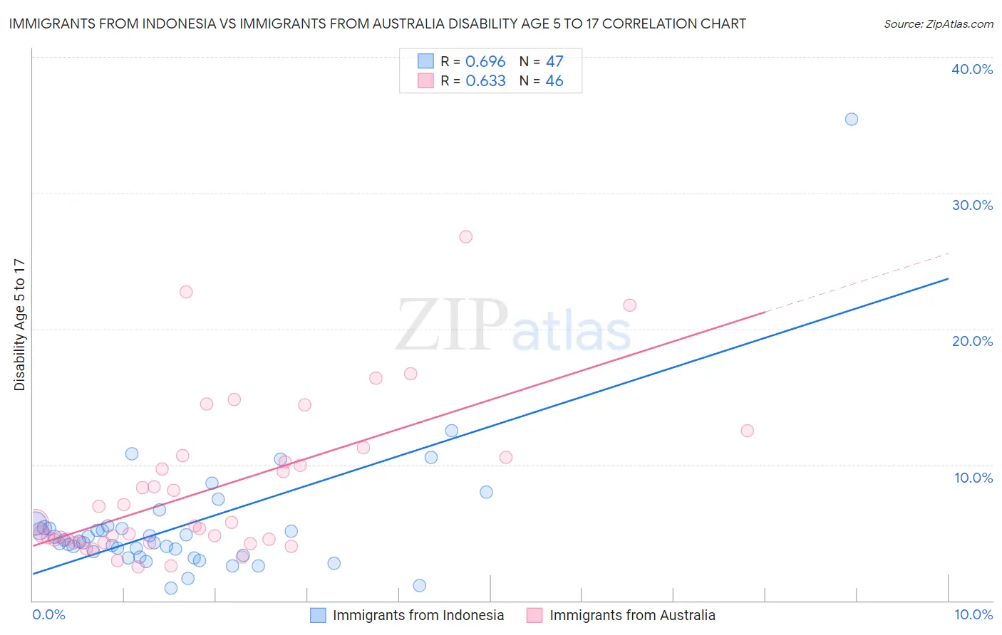 Immigrants from Indonesia vs Immigrants from Australia Disability Age 5 to 17