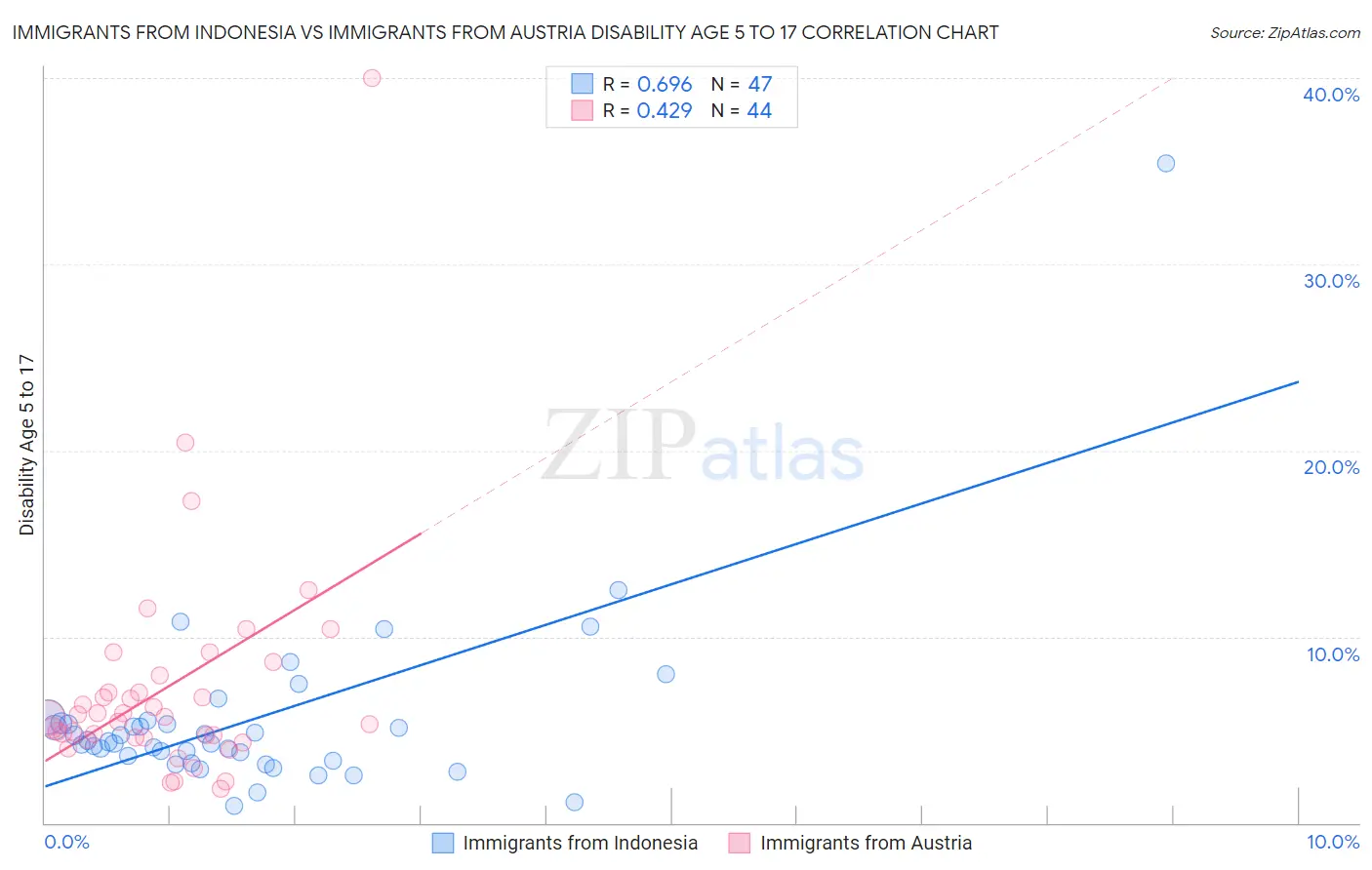 Immigrants from Indonesia vs Immigrants from Austria Disability Age 5 to 17