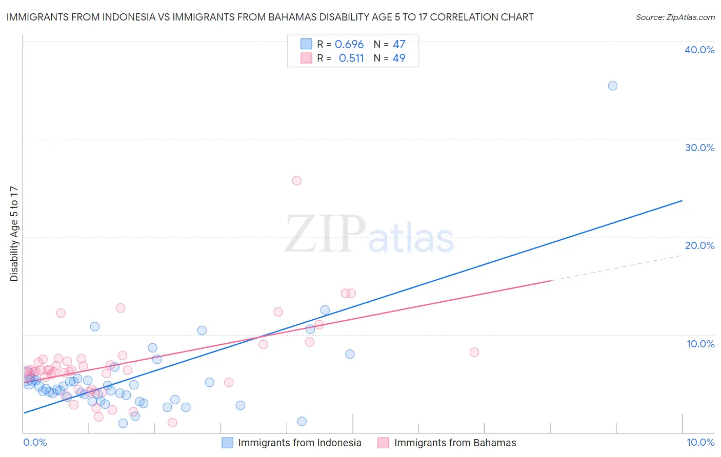 Immigrants from Indonesia vs Immigrants from Bahamas Disability Age 5 to 17