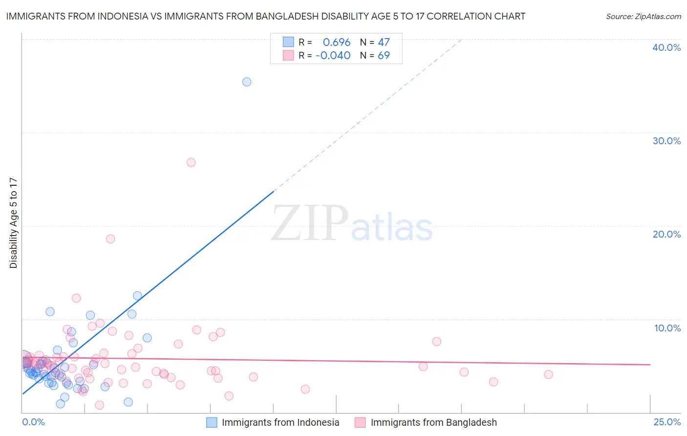 Immigrants from Indonesia vs Immigrants from Bangladesh Disability Age 5 to 17