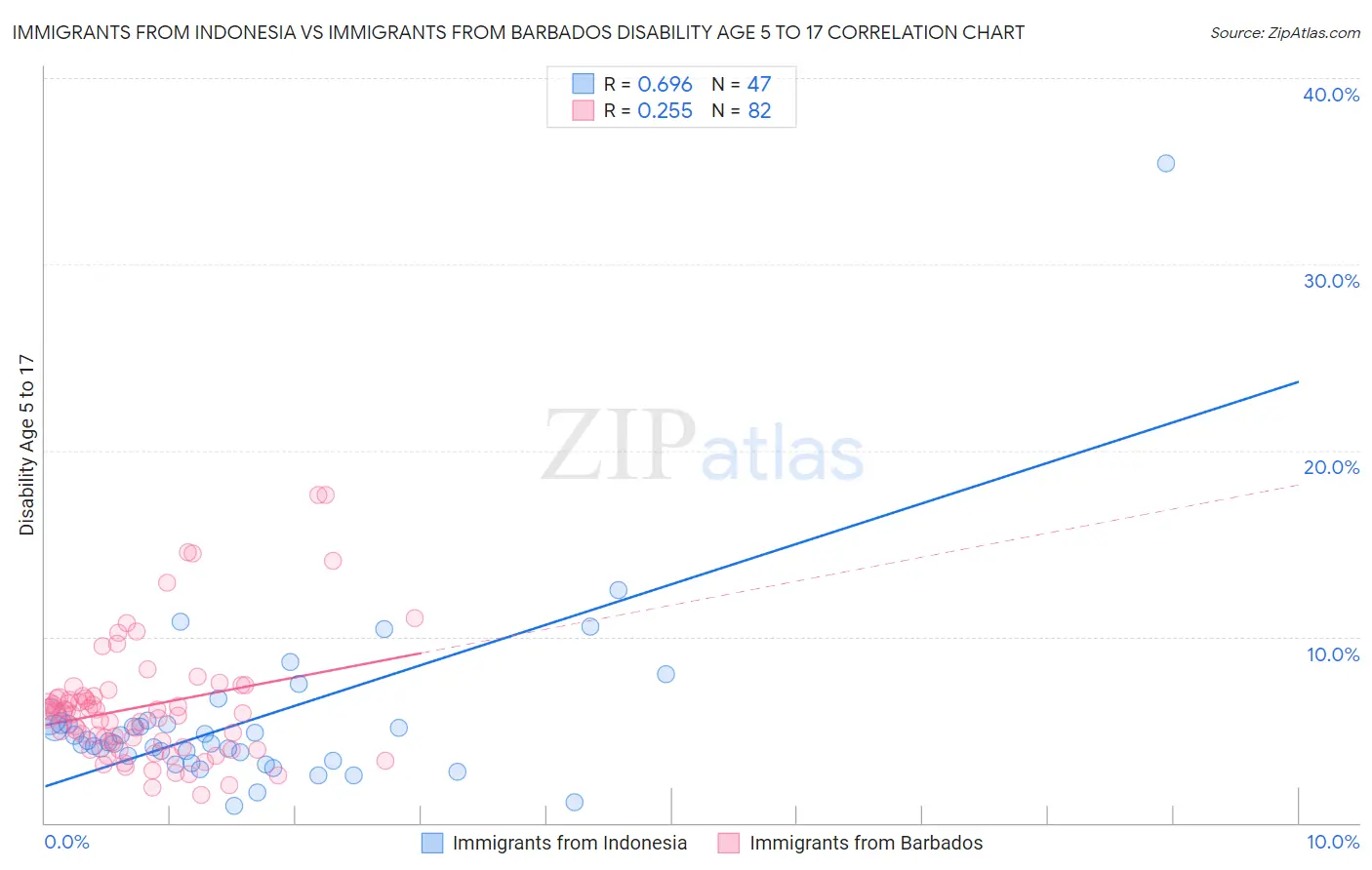 Immigrants from Indonesia vs Immigrants from Barbados Disability Age 5 to 17