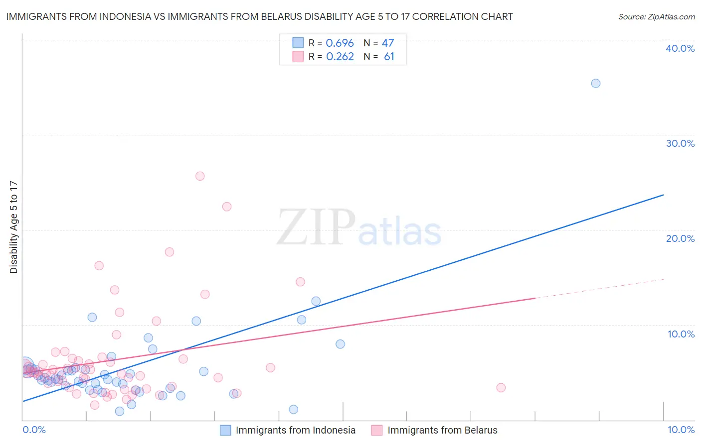 Immigrants from Indonesia vs Immigrants from Belarus Disability Age 5 to 17