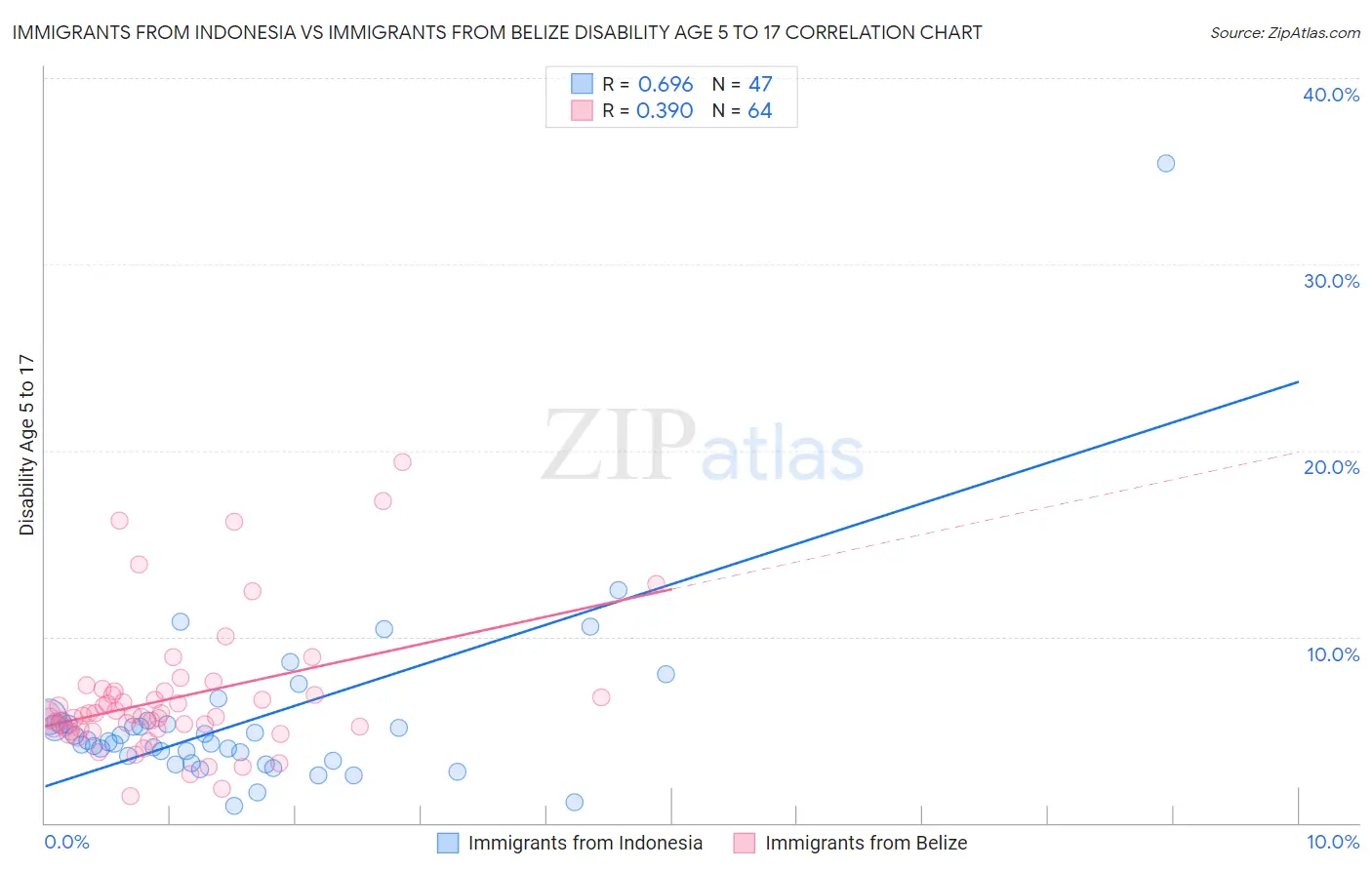Immigrants from Indonesia vs Immigrants from Belize Disability Age 5 to 17