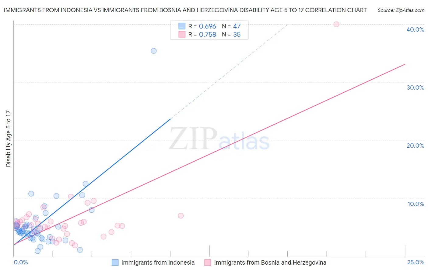 Immigrants from Indonesia vs Immigrants from Bosnia and Herzegovina Disability Age 5 to 17