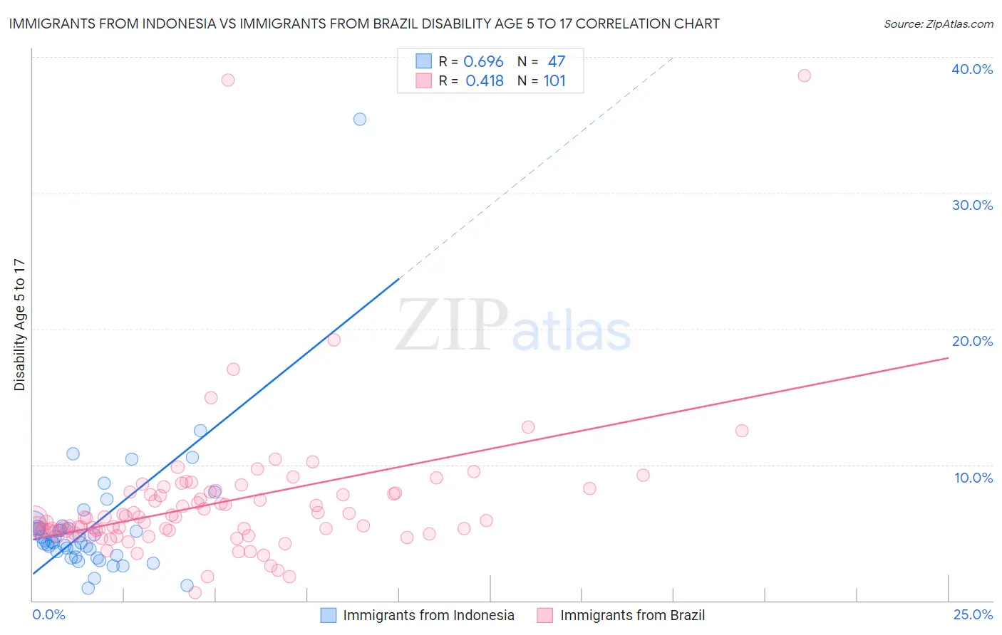 Immigrants from Indonesia vs Immigrants from Brazil Disability Age 5 to 17