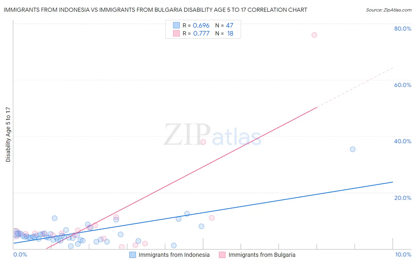 Immigrants from Indonesia vs Immigrants from Bulgaria Disability Age 5 to 17