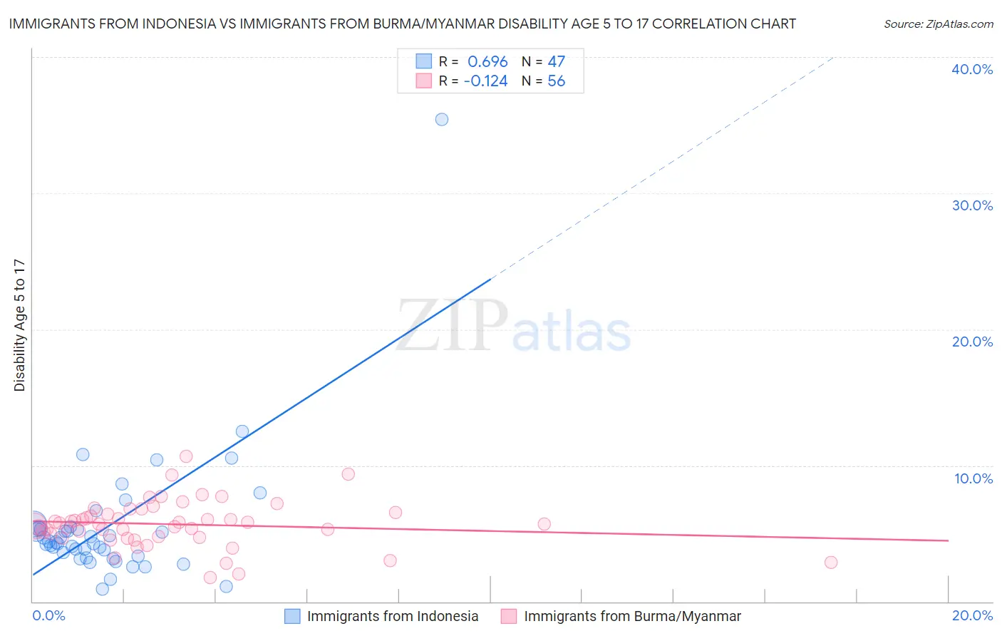 Immigrants from Indonesia vs Immigrants from Burma/Myanmar Disability Age 5 to 17