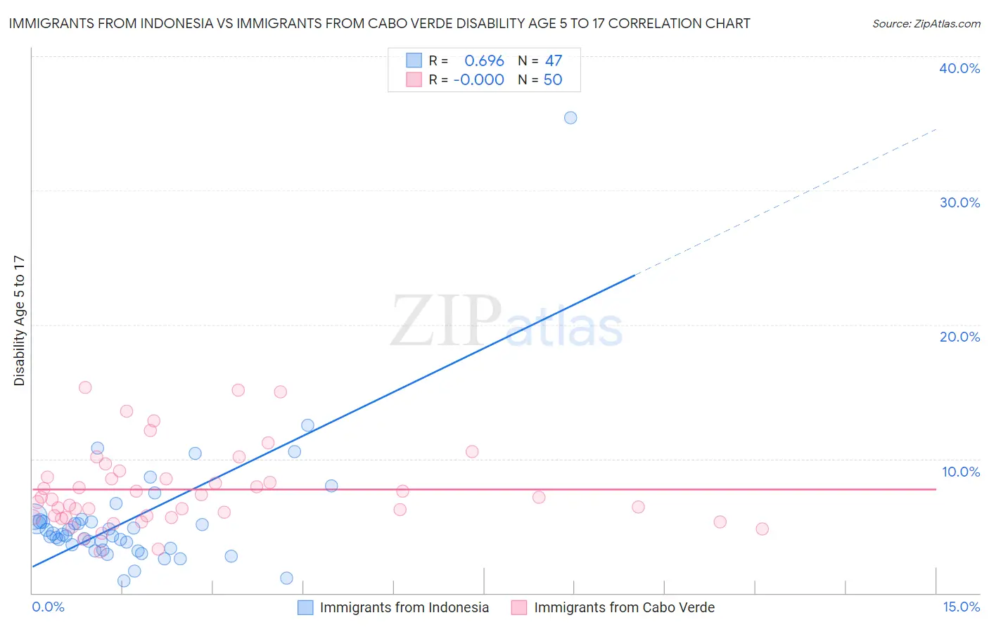 Immigrants from Indonesia vs Immigrants from Cabo Verde Disability Age 5 to 17