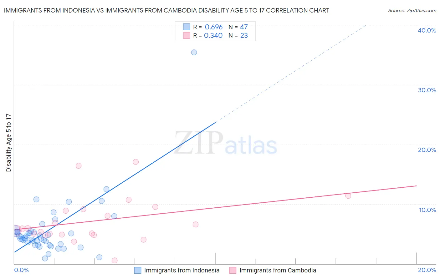 Immigrants from Indonesia vs Immigrants from Cambodia Disability Age 5 to 17