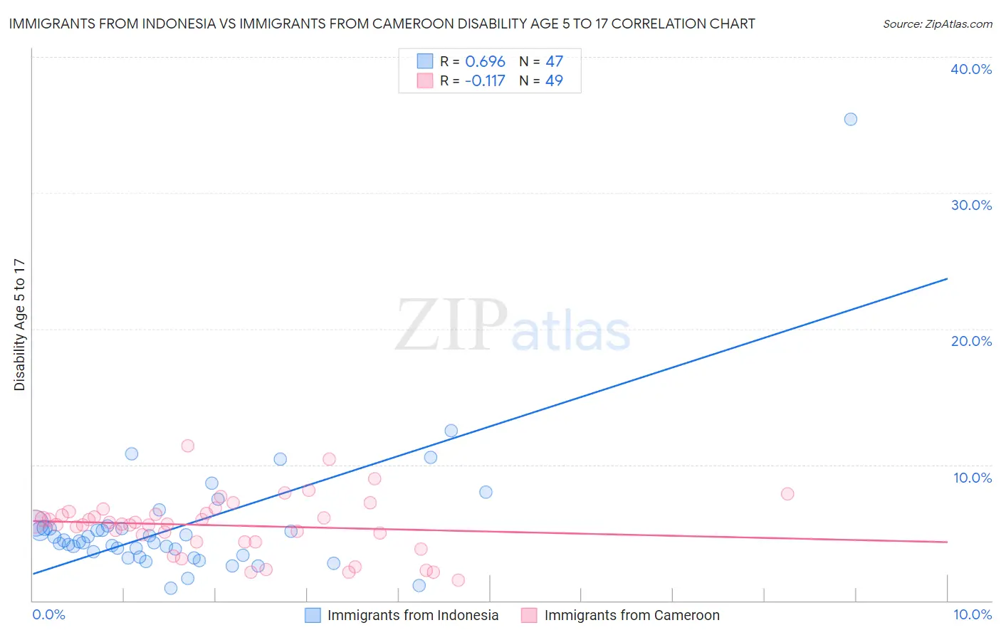 Immigrants from Indonesia vs Immigrants from Cameroon Disability Age 5 to 17