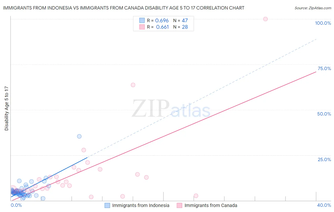 Immigrants from Indonesia vs Immigrants from Canada Disability Age 5 to 17