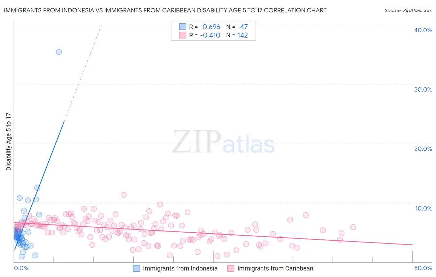 Immigrants from Indonesia vs Immigrants from Caribbean Disability Age 5 to 17