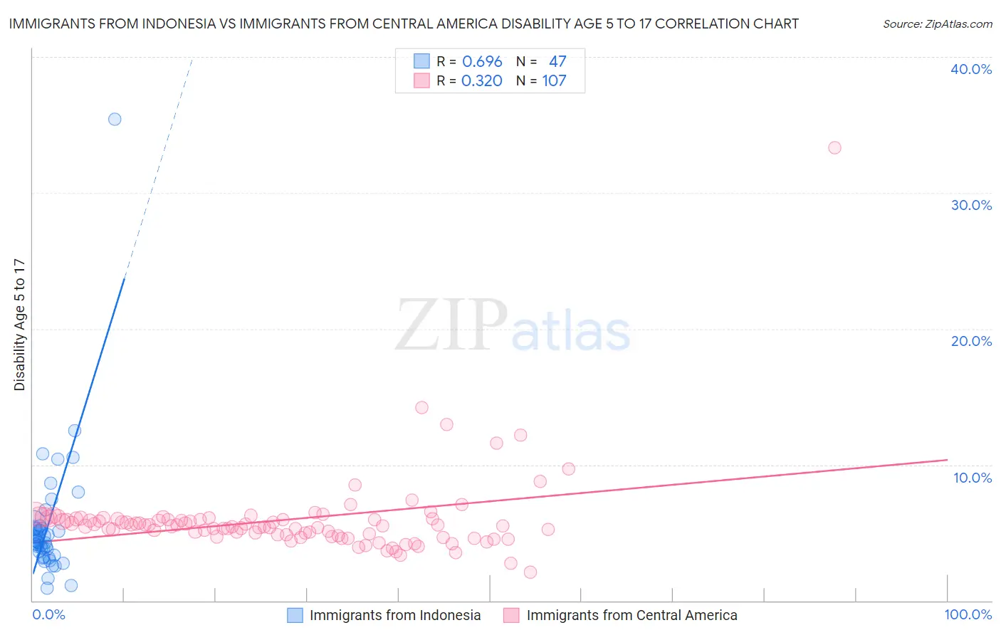 Immigrants from Indonesia vs Immigrants from Central America Disability Age 5 to 17