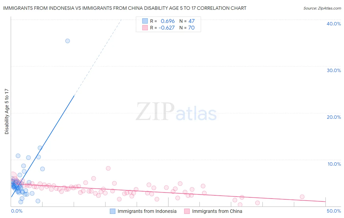 Immigrants from Indonesia vs Immigrants from China Disability Age 5 to 17