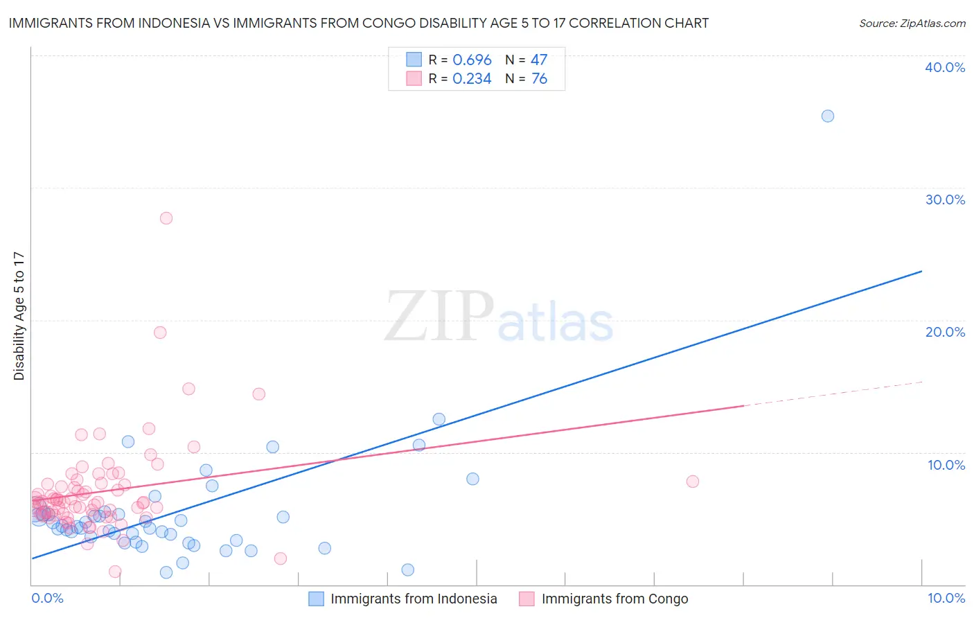 Immigrants from Indonesia vs Immigrants from Congo Disability Age 5 to 17