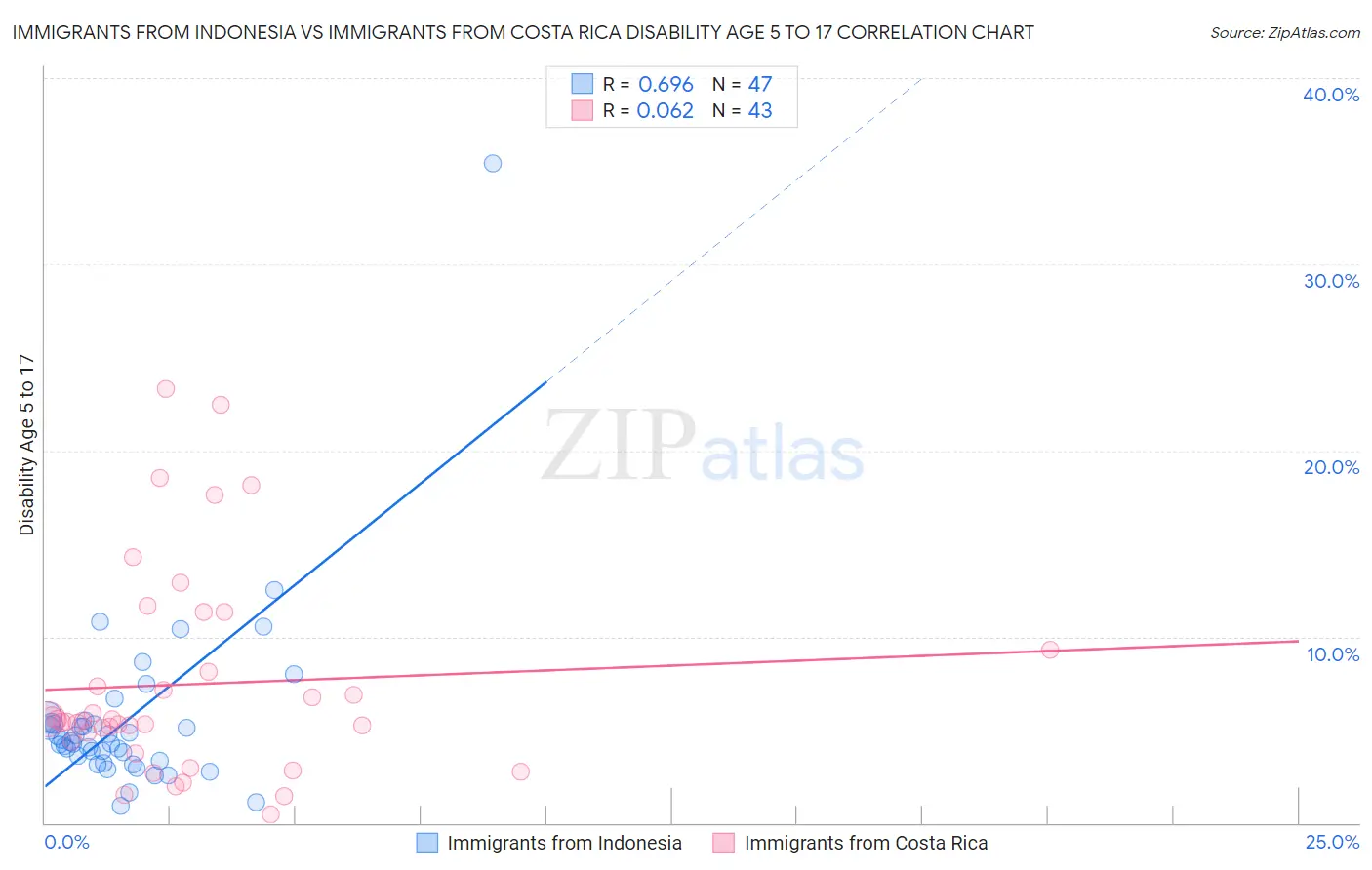 Immigrants from Indonesia vs Immigrants from Costa Rica Disability Age 5 to 17