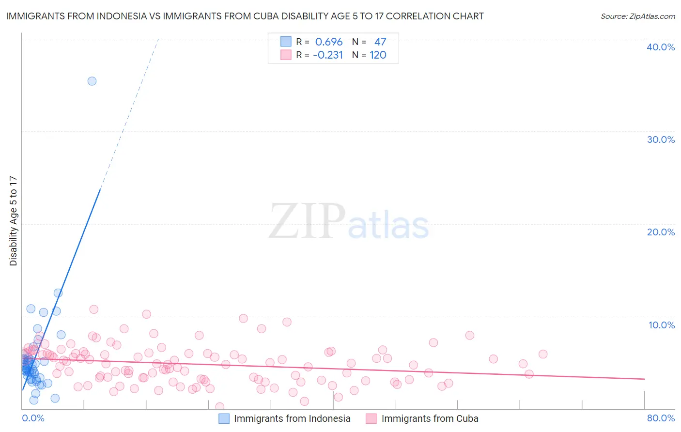 Immigrants from Indonesia vs Immigrants from Cuba Disability Age 5 to 17