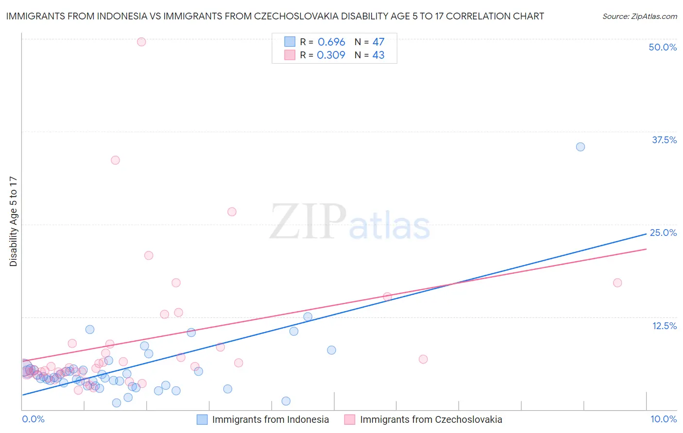Immigrants from Indonesia vs Immigrants from Czechoslovakia Disability Age 5 to 17